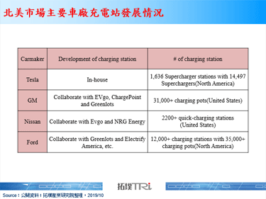 Ford尚未上市纯电动车但已先进行充电站网路布局