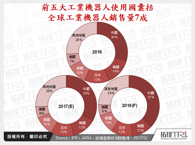 全球机器人产业2018年展望