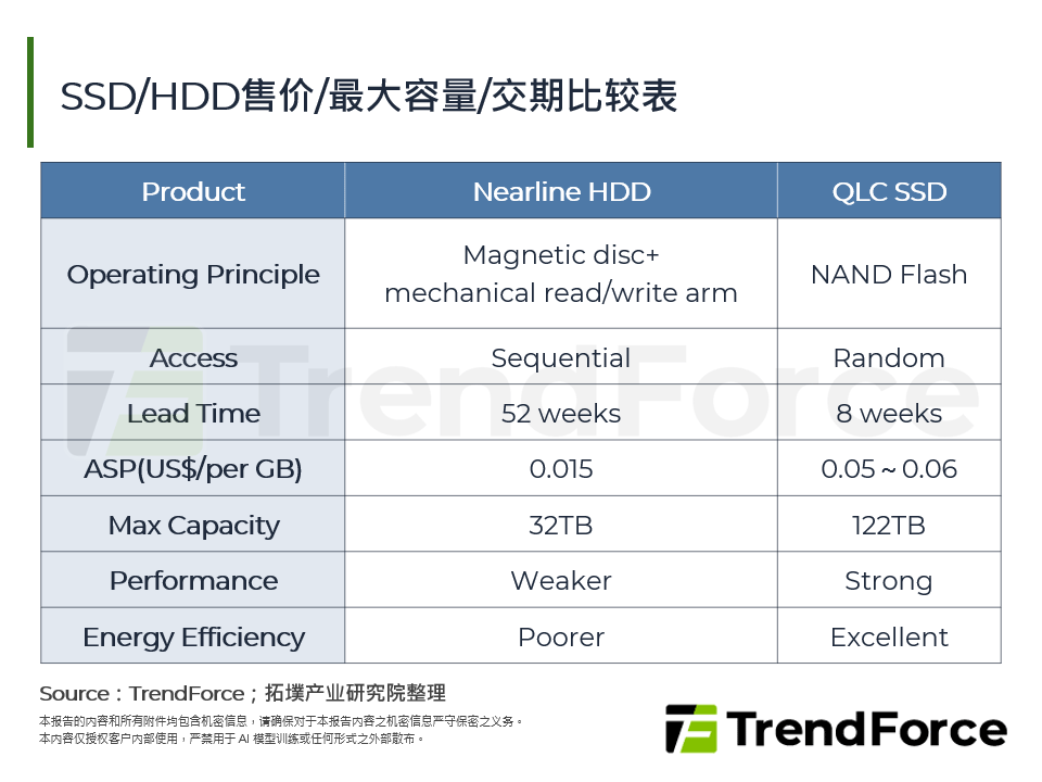 SSD/HDD售价/最大容量/交期比较表