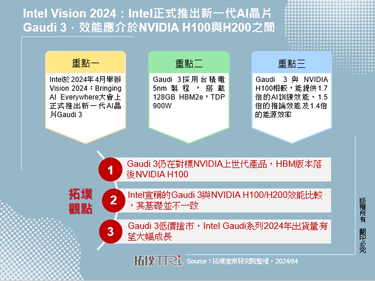 Intel Vision 2024：Intel正式推出新一代AI晶片Gaudi 3，效能应介于NVIDIA H100与H200之间