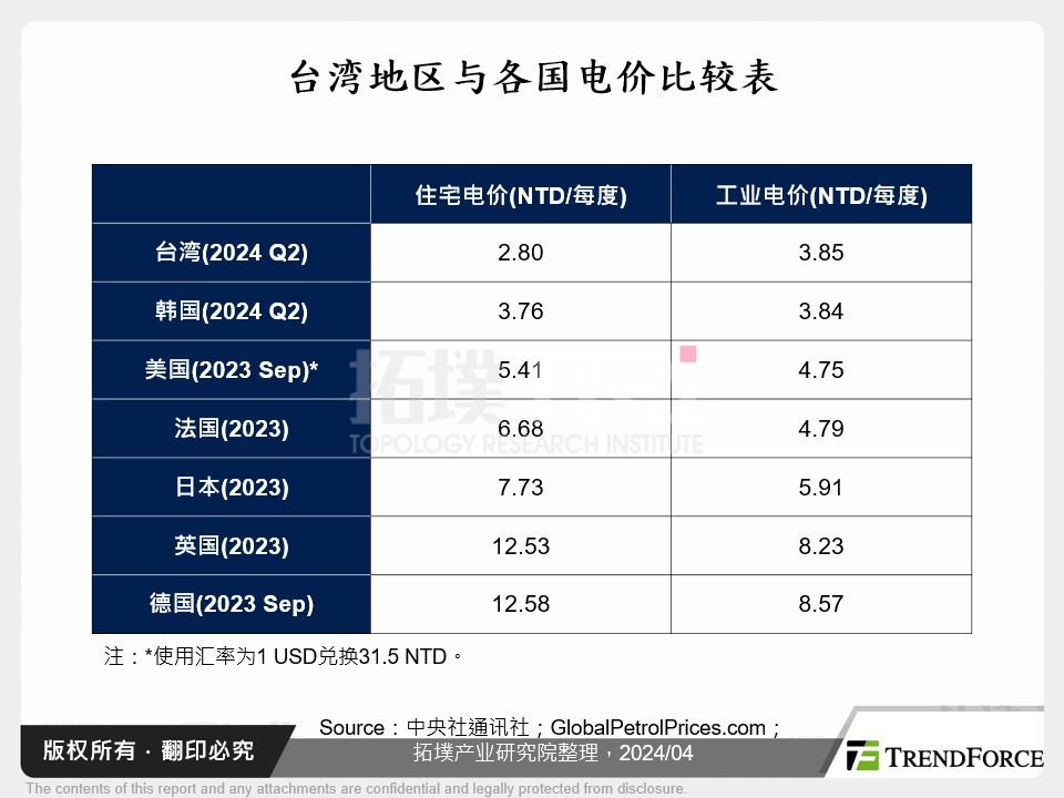 台湾与各国电价比较表