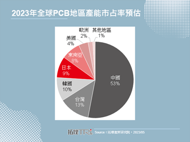 【精华】半导体供应链转移：PCB产业的新南向之路