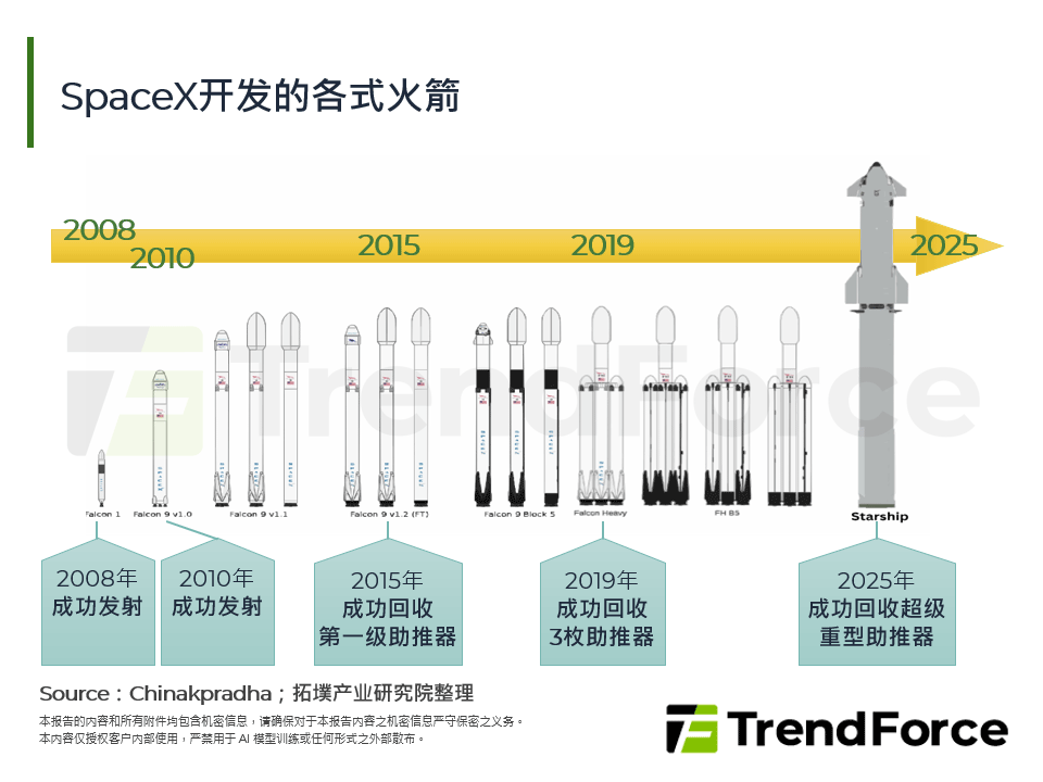 SpaceX开发的各式火箭