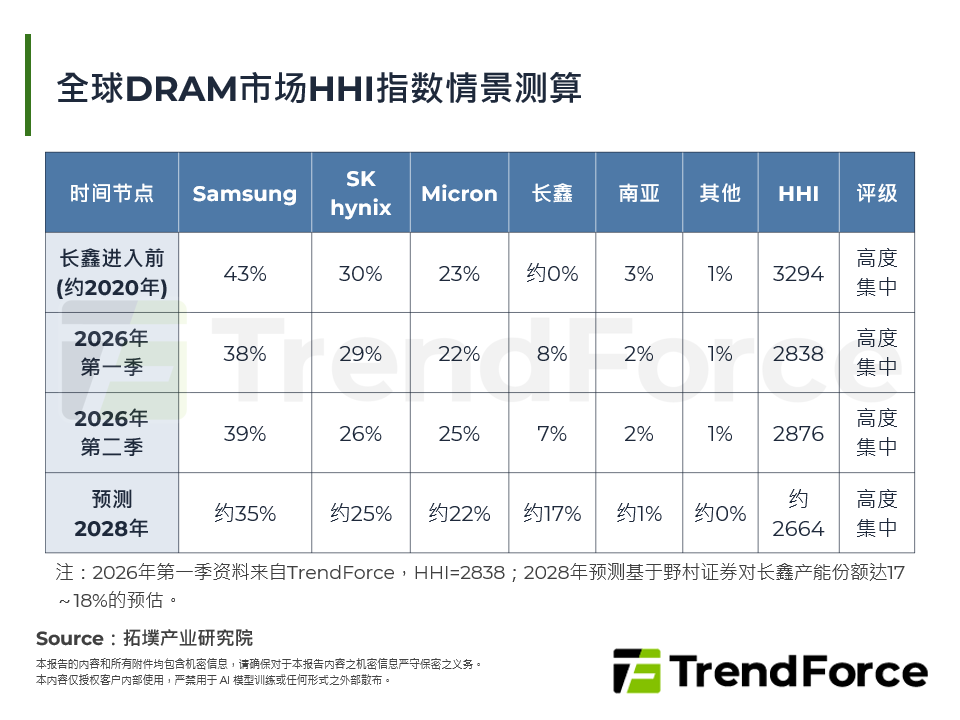 全球DRAM市场HHI指数情景测算