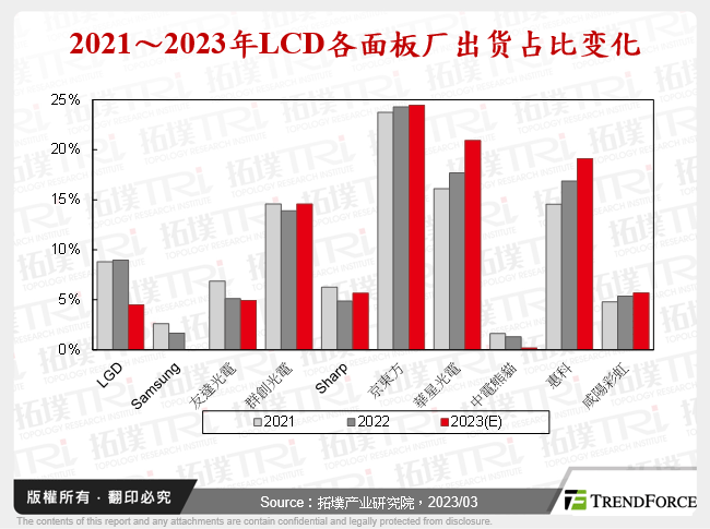2021～2023年LCD各面板厂出货占比变化