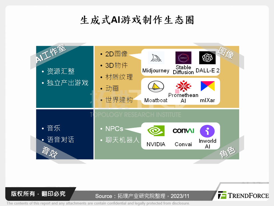 生成式AI游戏制作生态圈