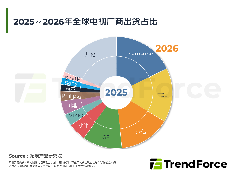 2025～2026年全球电视厂商出货占比