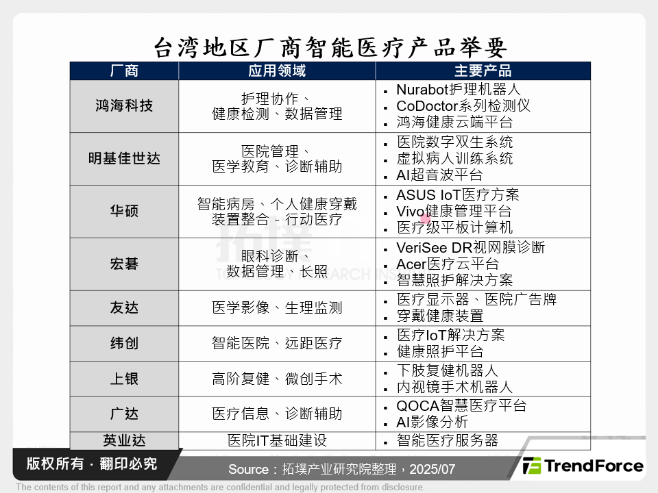 台湾厂商智慧医疗产品举要