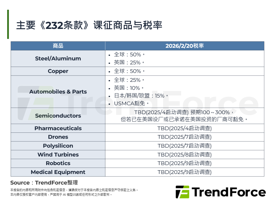 主要《232条款》课征商品与税率