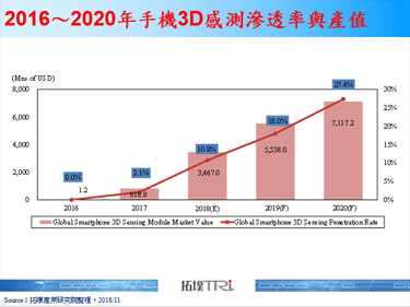 Qualcomm与AMS进行合作，将提供Android手机更多3D感测方案