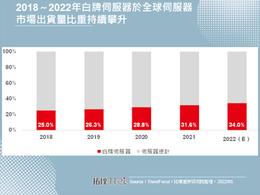 反攻白牌伺服器，Dell与HPE将持续专注特殊高阶机种