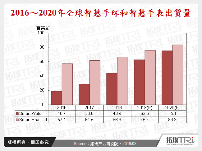 2016～2020年全球智慧手环和智慧手表出货量