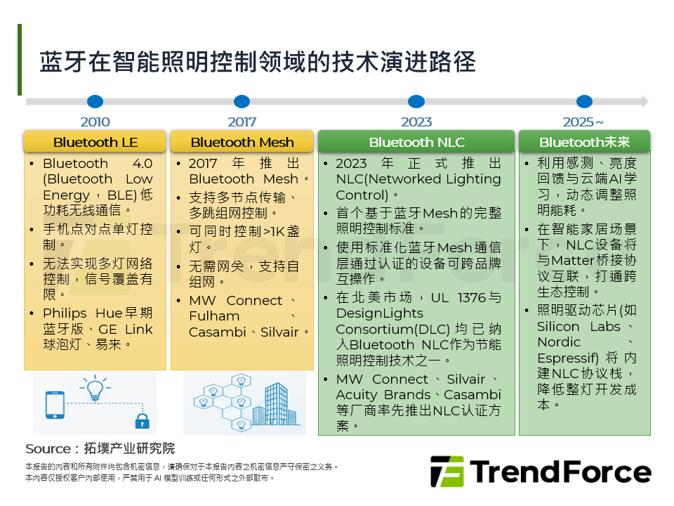 蓝牙在智慧照明控制领域的技术演进路径