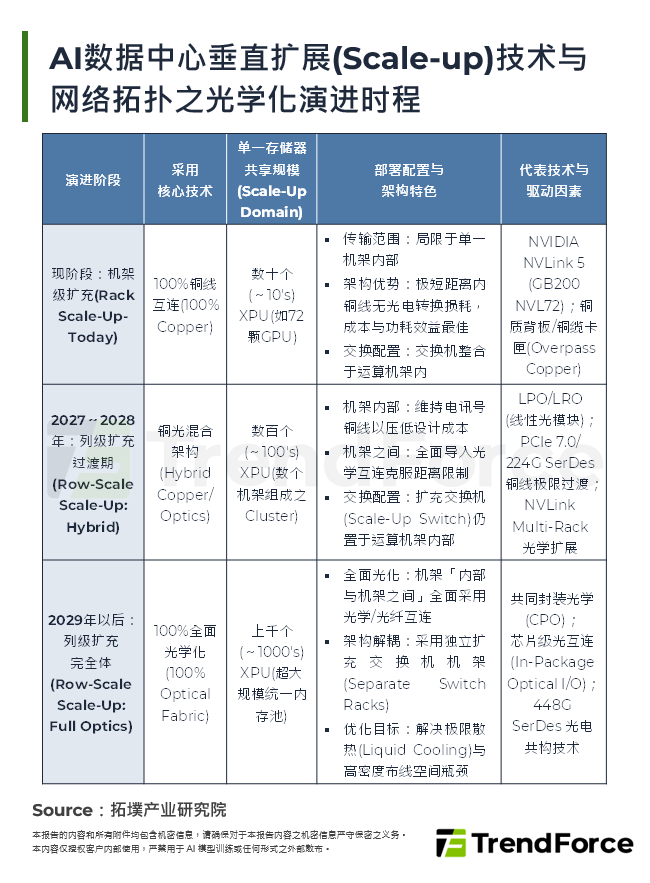 AI资料中心垂直扩展(Scale-up)技术与网路拓扑之光学化演进时程