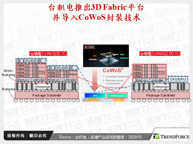 台积电推出3D Fabric平台并导入CoWoS封装技术