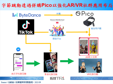 字节跳动证实并购VR硬体商Pico，将强化AR／VR社群应用服务