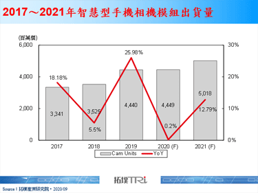 【精华】多镜头趋势不变，惟高规镜头导入速度趋缓