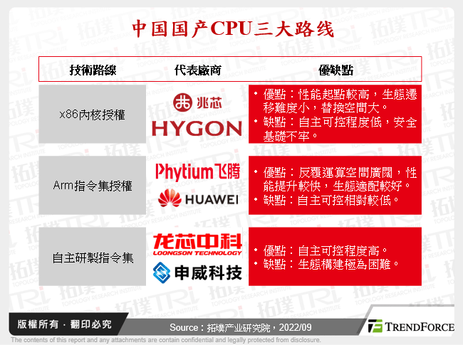 中国国产CPU三大路线