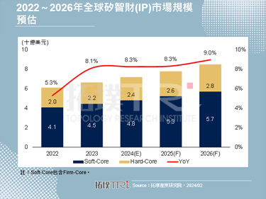 【精华】全球矽智财市场分析与发展趋势