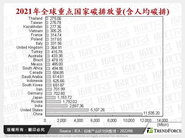 2021年全球重点国家碳排放量(含人均碳排)