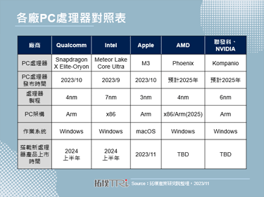 Qualcomm等大厂相继推出新款基于Arm架构的处理器，欲分食PC CPU市场大饼