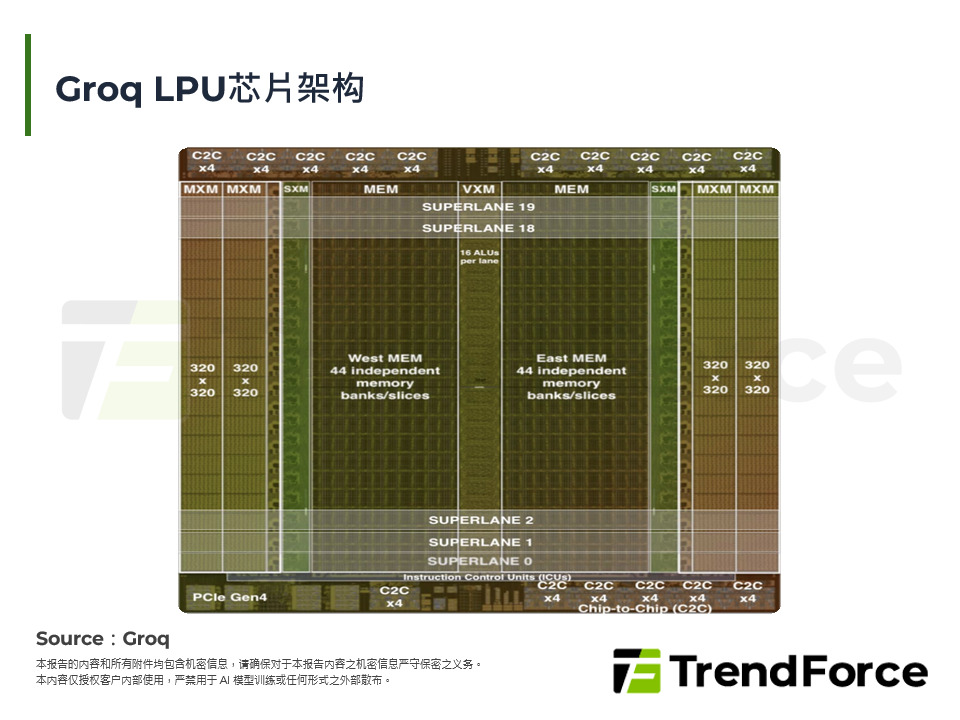 Groq LPU晶片架构