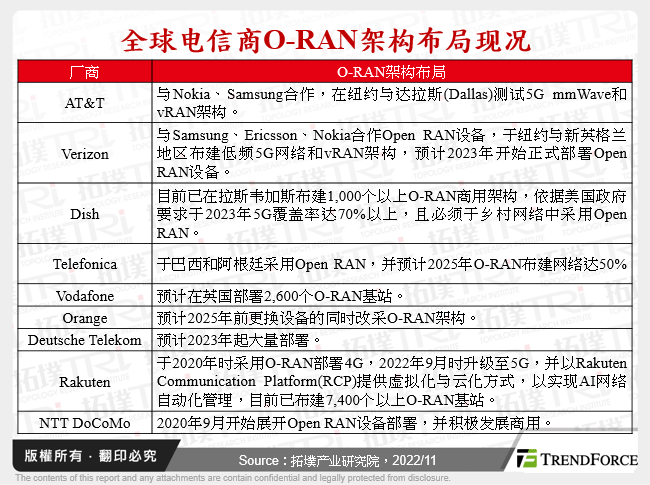 全球电信商O-RAN架构布局现况