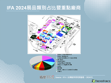 【拓墣论坛】IFA 2024回顾：电视、智慧家电、笔记型电脑以AI赋能重塑使用体验