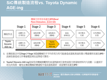 不甘居于配角，Toyota宣布成立SiC晶圆制造技术研发公司