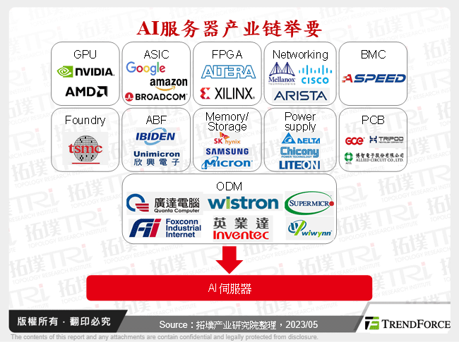 AI伺服器产业链举要