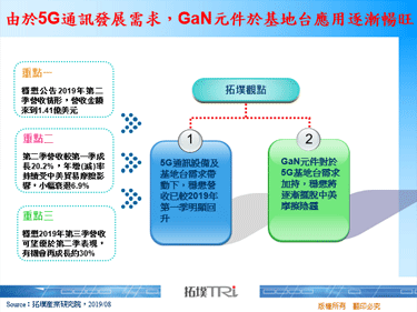由于5G通讯发展需求，GaN元件于基地台应用逐渐畅旺