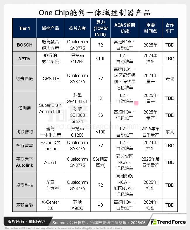 One Chip舱驾一体域控制器产品