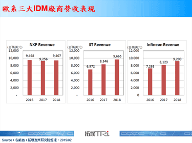三大事业群皆是成长主力，ST营收表现成欧系三大IDM厂商之首