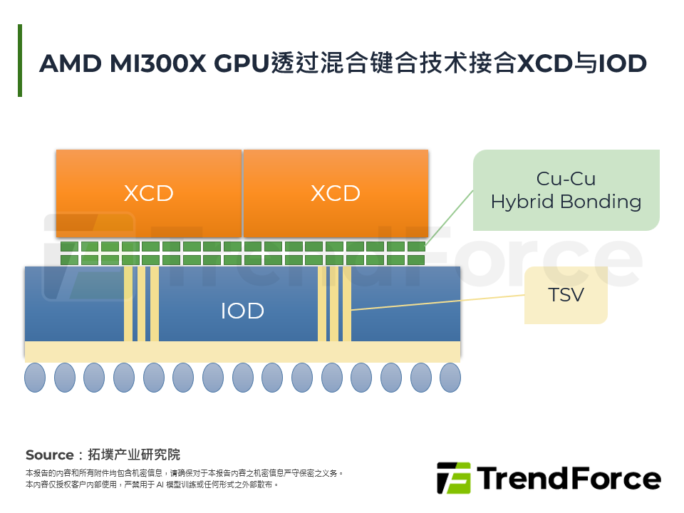 AMD MI300X GPU透过混合键合技术接合XCD与IOD