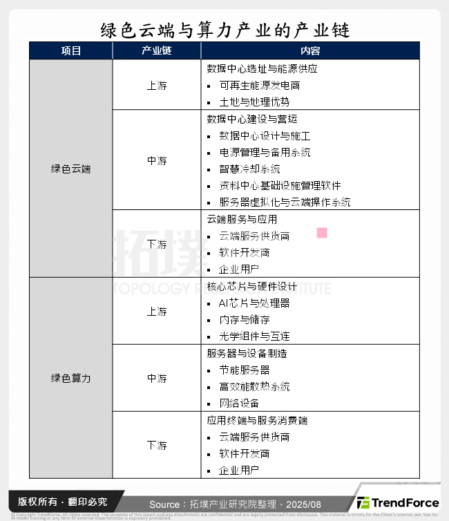 绿色云端与算力产业的产业链