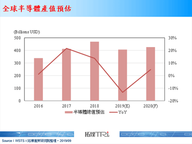 为2020年半导体产业复苏提前做准备，主要晶圆代工厂商动作频频
