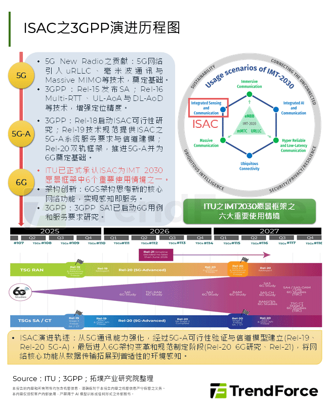 ISAC之3GPP演进历程图