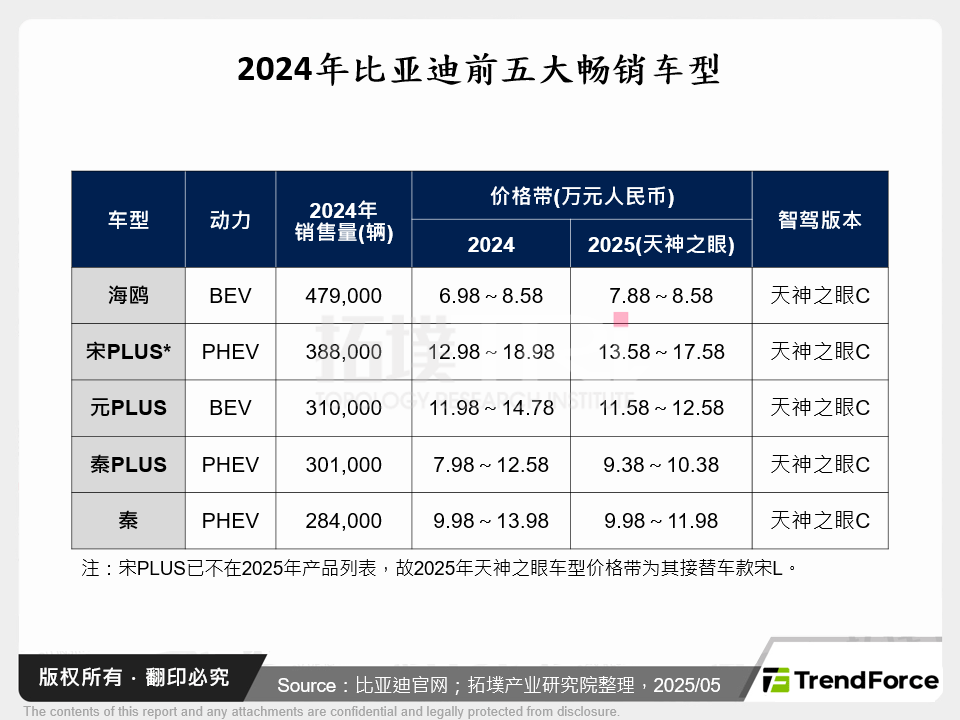 2024年比亚迪前五大畅销车型