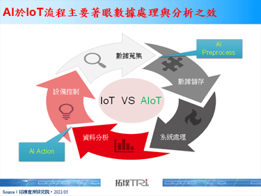 【拓墣论坛】预估2026年AI晶片囊括边缘运算3/4应用占比，成IoT晶片发展核心