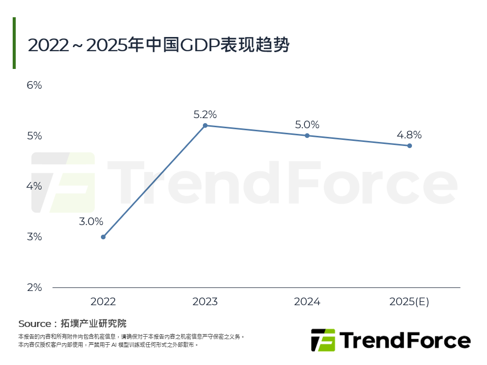 2022～2025年中国GDP表现趋势
