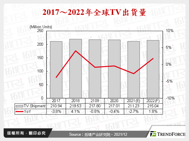 2017～2022年全球TV出货量