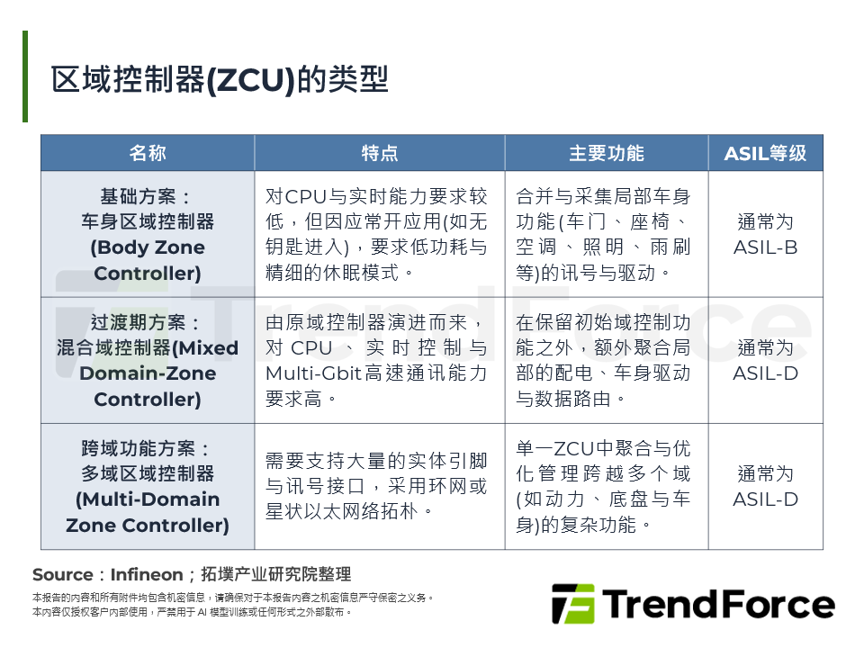 区域控制器(ZCU)的类型