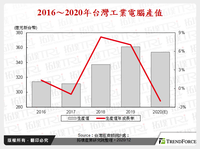 台湾工业电脑2020年回顾与2021年展望