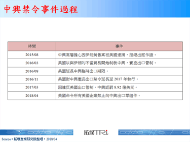 美国商务部对中兴启动禁止出口令
