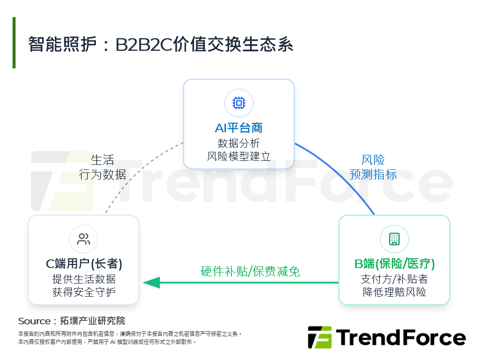 智慧照护：B2B2C价值交换生态系