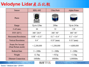 Velodyne Lidar推出128线高阶LiDAR实现高解析度
