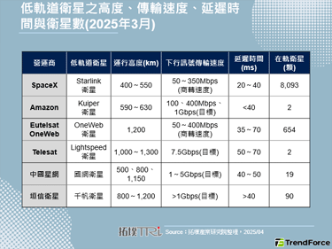【精华】低轨道(LEO)卫星入轨，带动多元物联网应用革新
