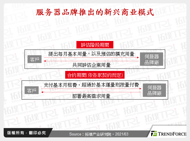 伺服器品牌推出的新兴商业模式