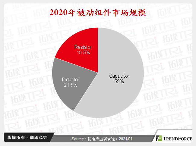 2020年被动元件市场规模