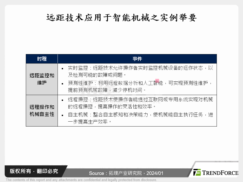 远距技术于智慧机械之应用变革与趋势商机